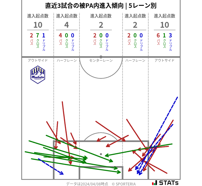 被PA内への進入傾向