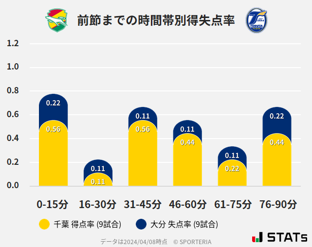 時間帯別得失点率