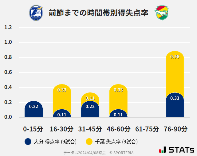 時間帯別得失点率