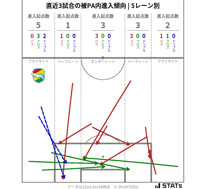 被PA内への進入傾向