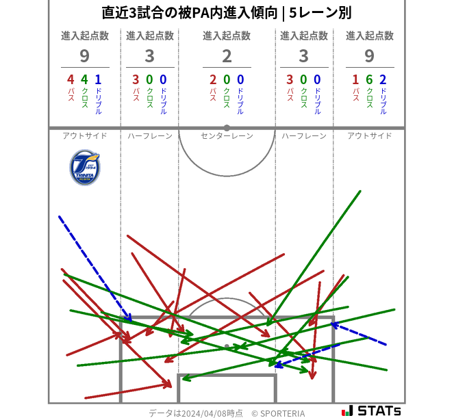 被PA内への進入傾向