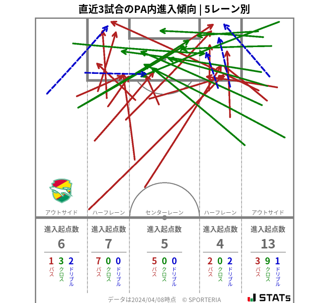 PA内への進入傾向