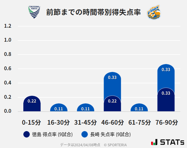 時間帯別得失点率