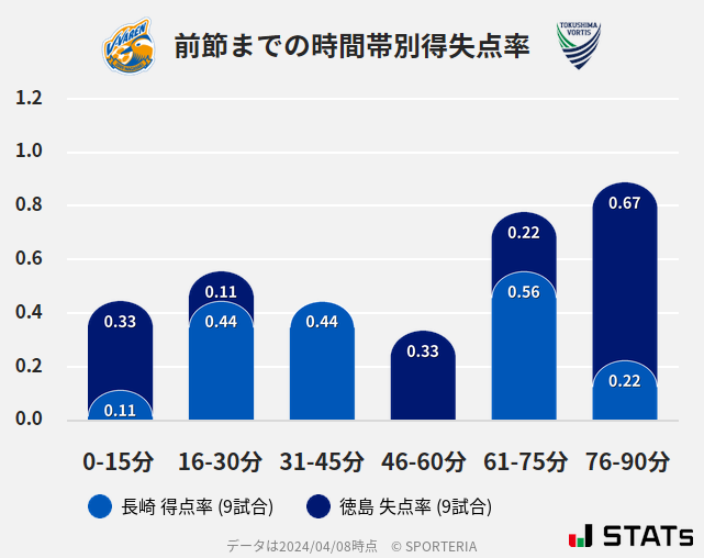 時間帯別得失点率