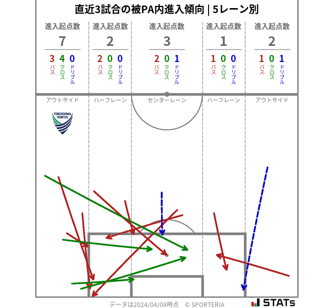 被PA内への進入傾向