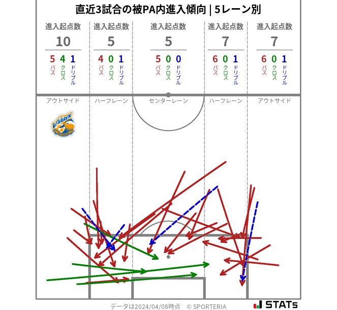 被PA内への進入傾向