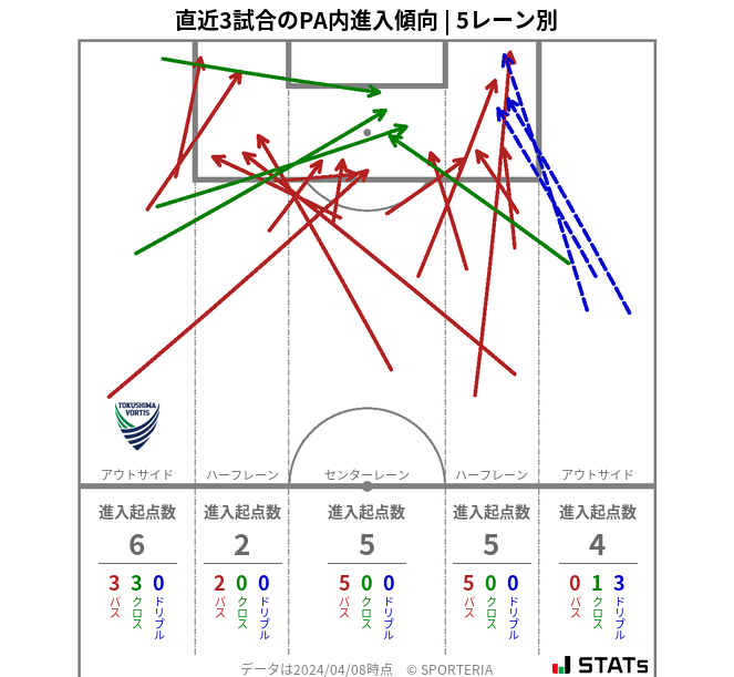 PA内への進入傾向