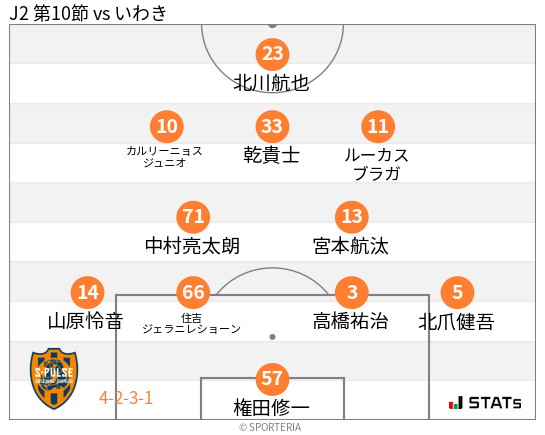 フォーメーション図