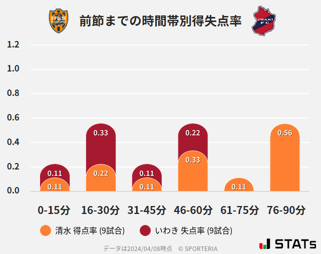 時間帯別得失点率