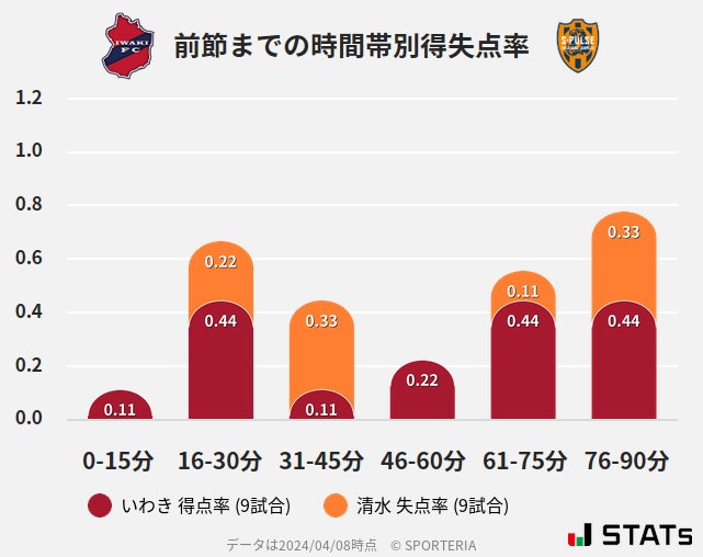 時間帯別得失点率