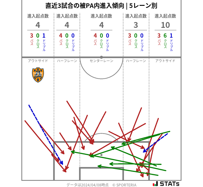 被PA内への進入傾向