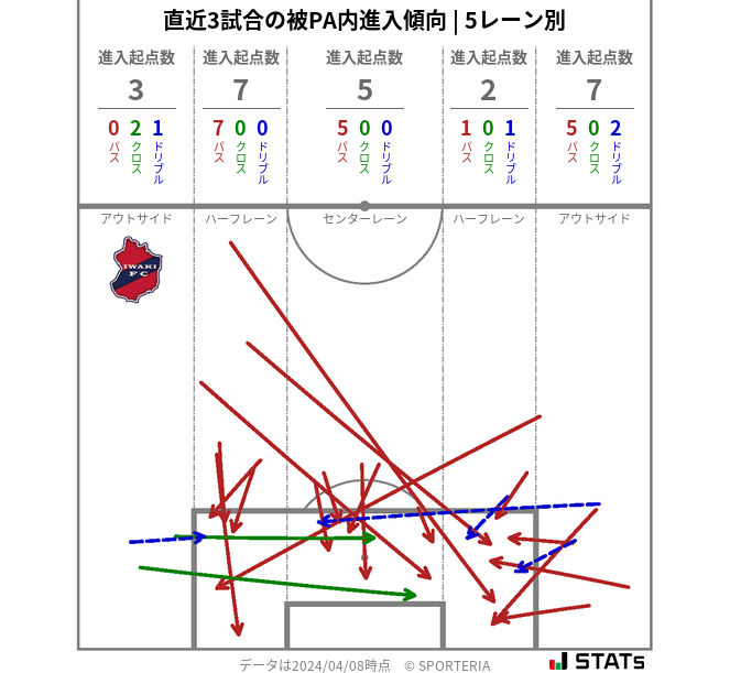 被PA内への進入傾向