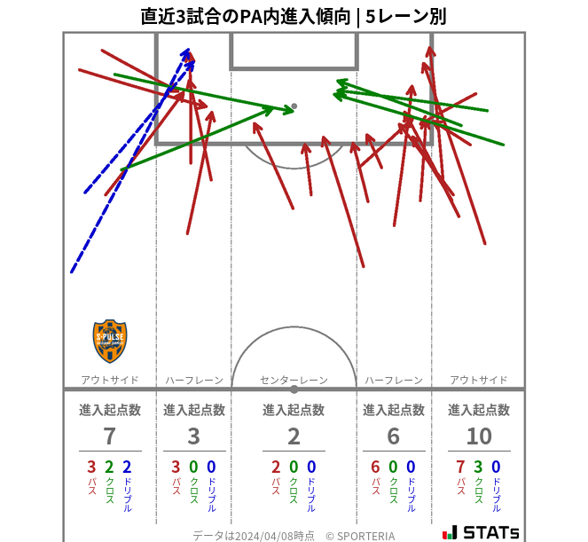 PA内への進入傾向