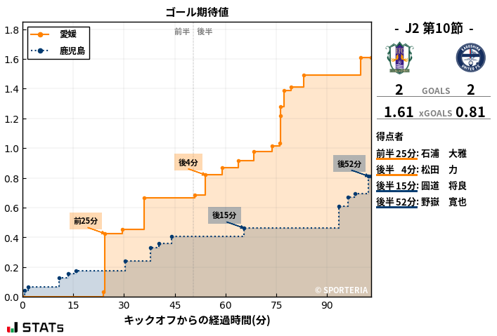 ゴール期待値