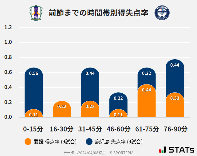 時間帯別得失点率