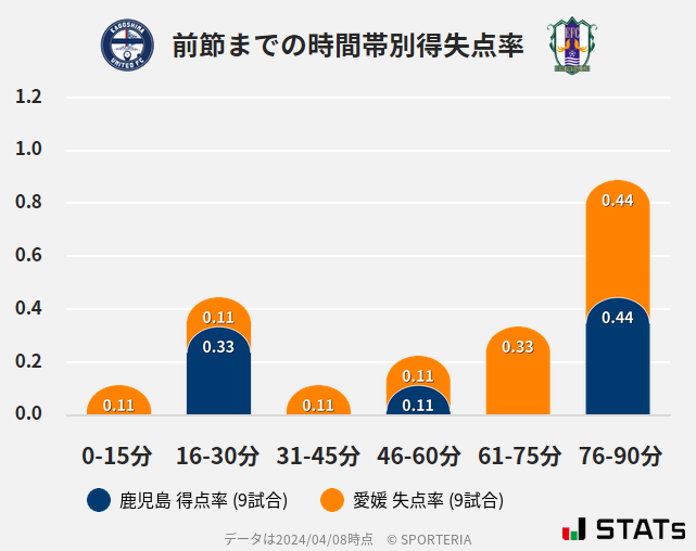 時間帯別得失点率