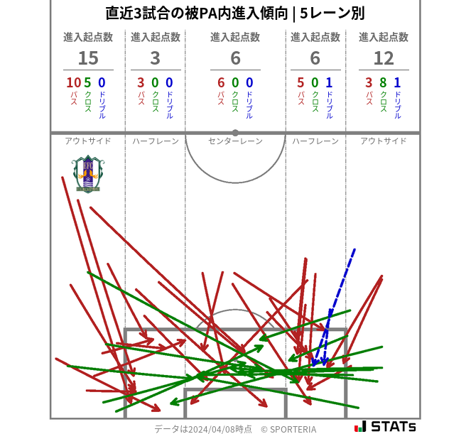 被PA内への進入傾向