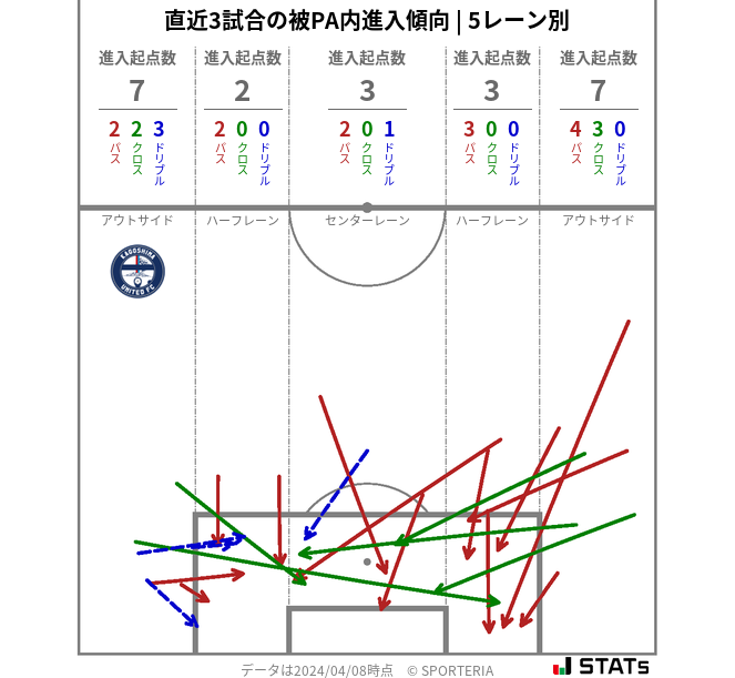 被PA内への進入傾向