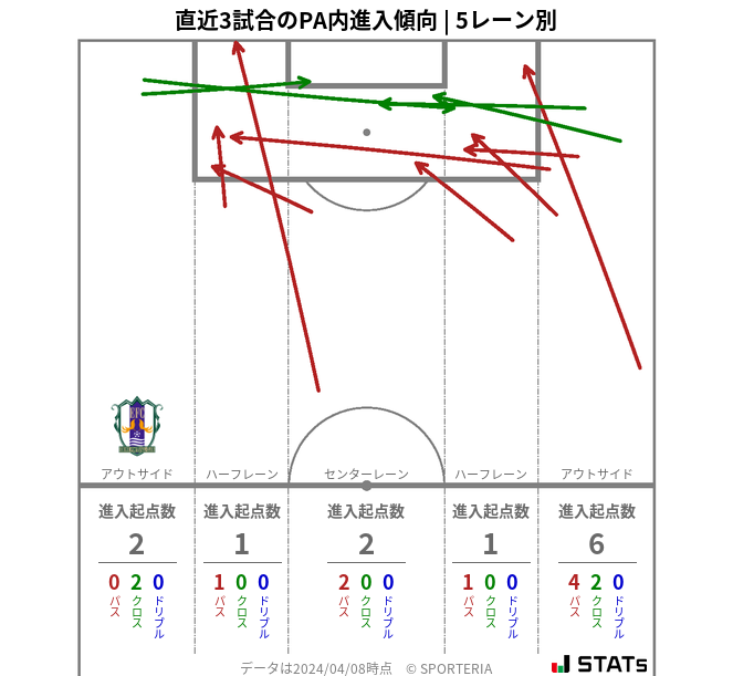 PA内への進入傾向