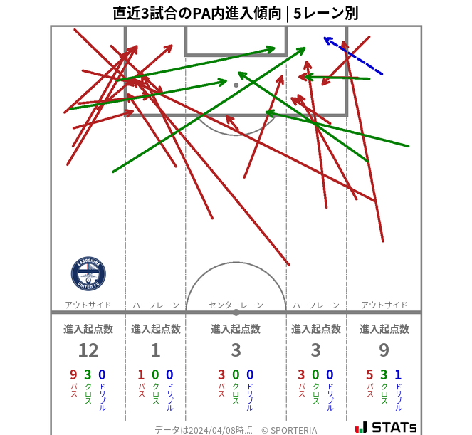 PA内への進入傾向