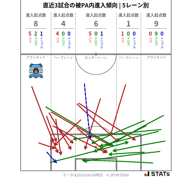 被PA内への進入傾向