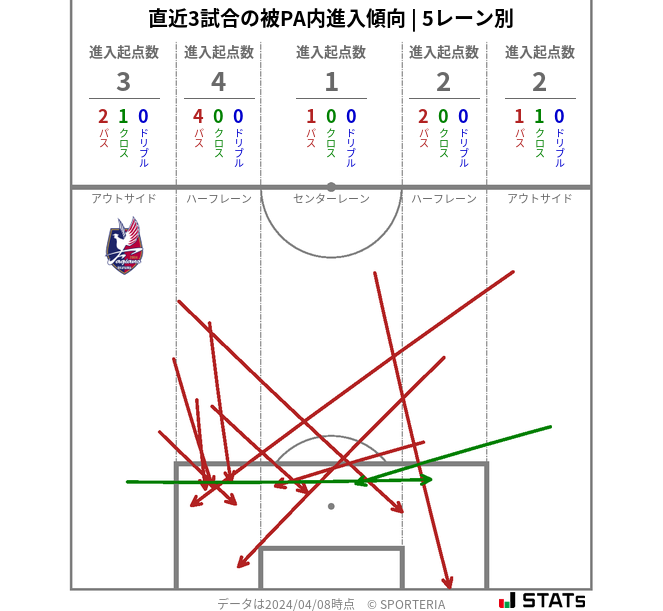 被PA内への進入傾向