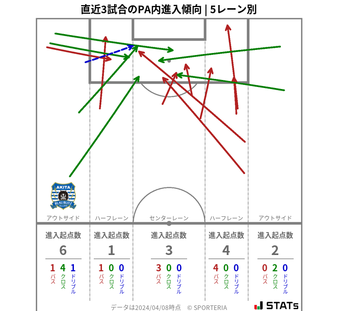 PA内への進入傾向