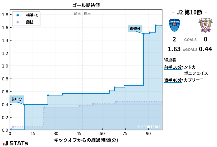 ゴール期待値