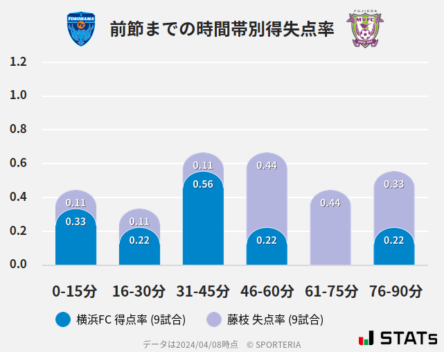 時間帯別得失点率