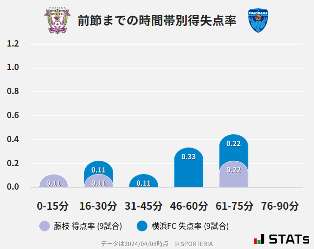 時間帯別得失点率