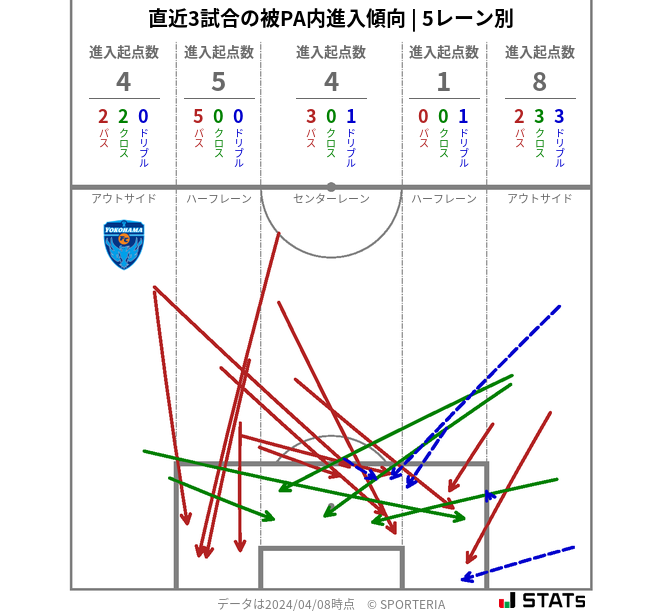 被PA内への進入傾向