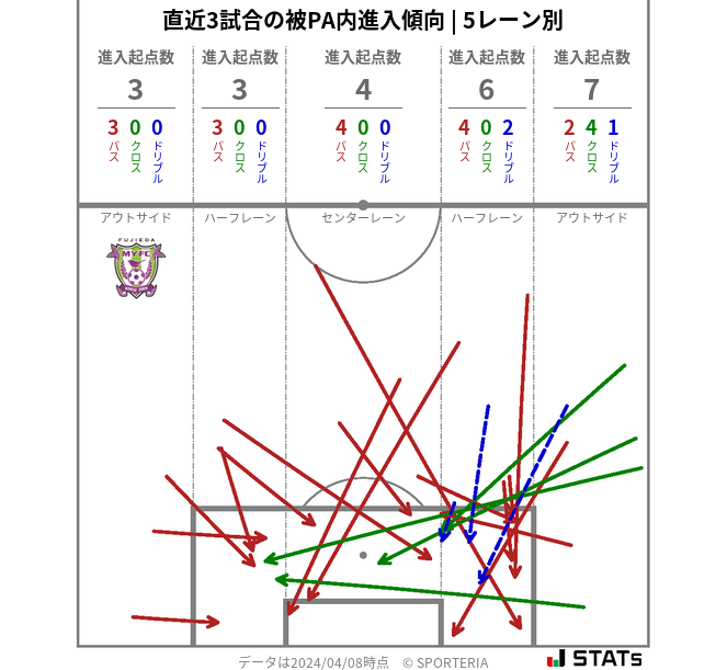 被PA内への進入傾向