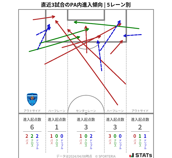 PA内への進入傾向