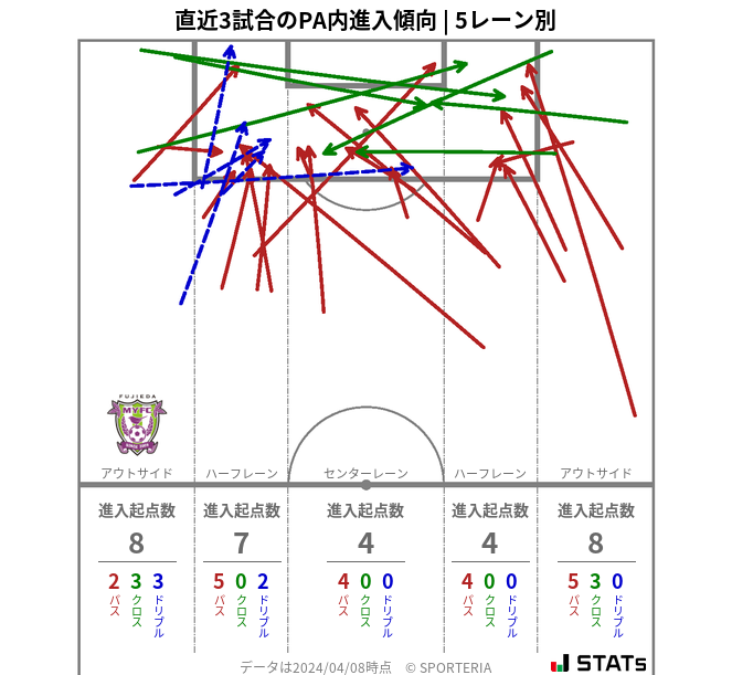 PA内への進入傾向