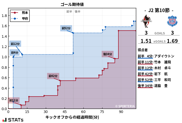 ゴール期待値