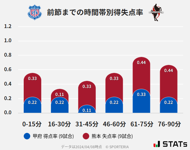 時間帯別得失点率