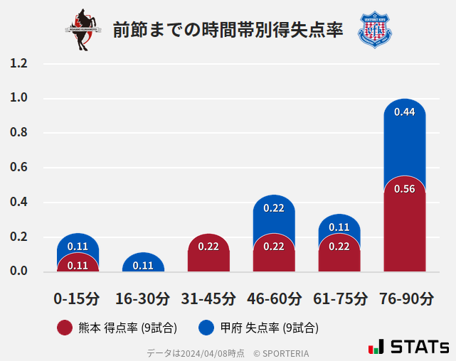 時間帯別得失点率