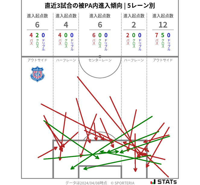 被PA内への進入傾向