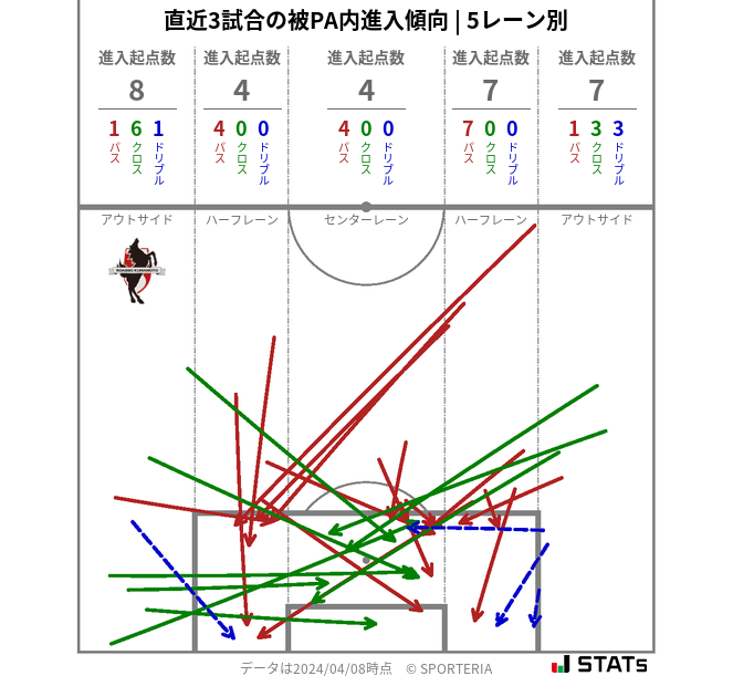 被PA内への進入傾向