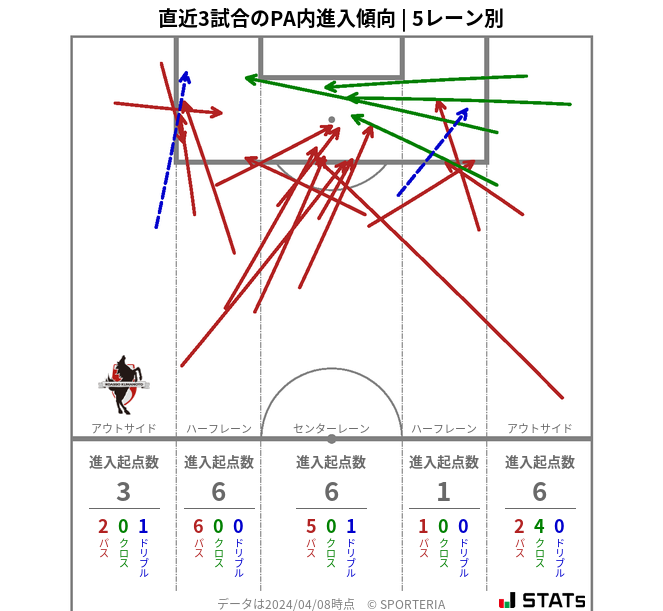 PA内への進入傾向