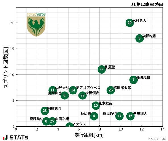 走行距離・スプリント回数