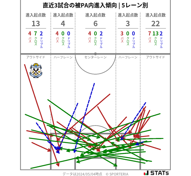 被PA内への進入傾向