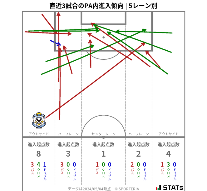 PA内への進入傾向