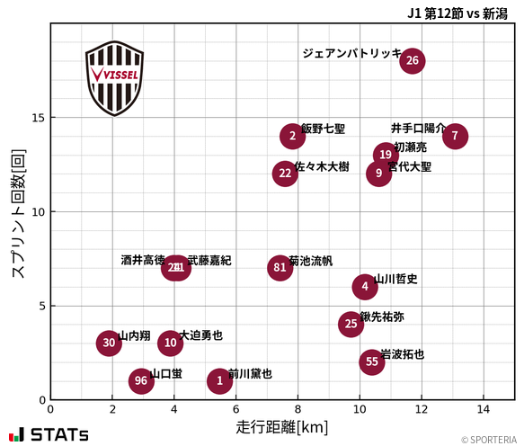 走行距離・スプリント回数