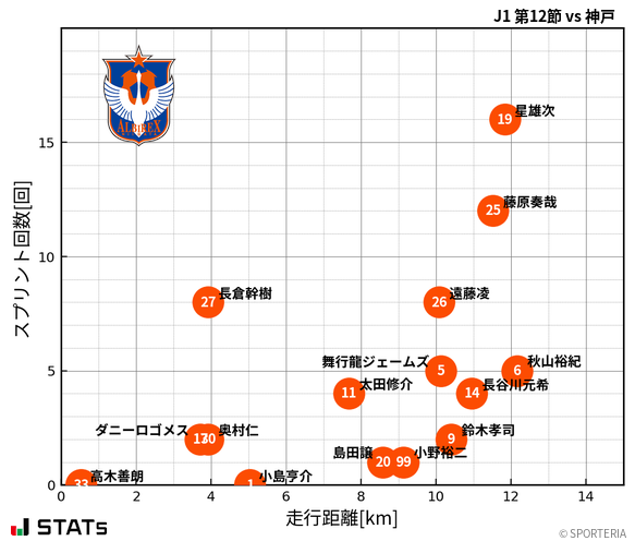 走行距離・スプリント回数