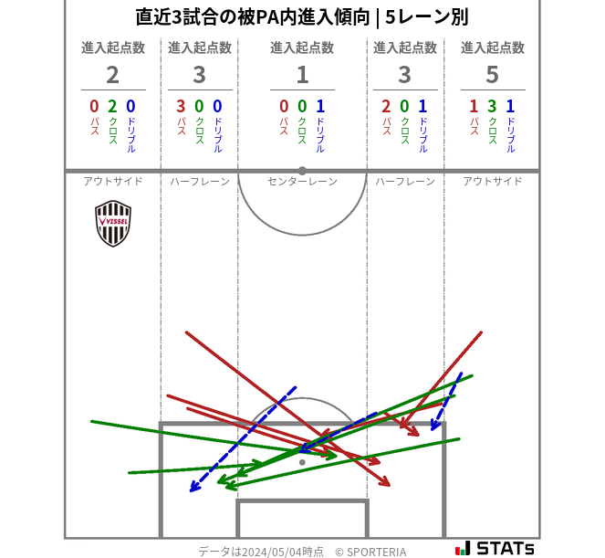 被PA内への進入傾向