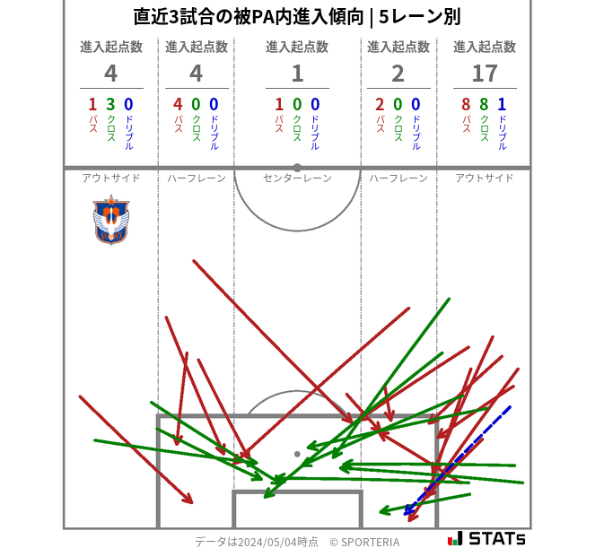 被PA内への進入傾向