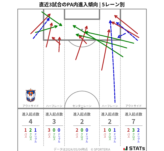 PA内への進入傾向