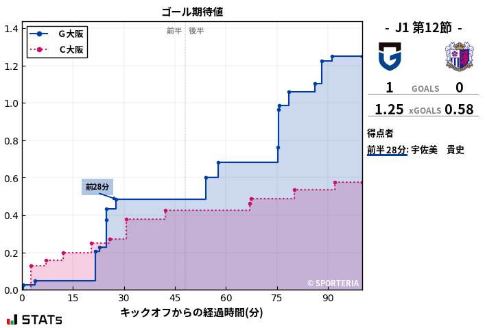 ゴール期待値