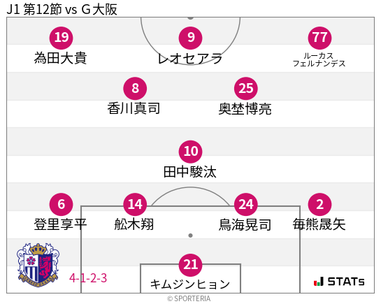 フォーメーション図